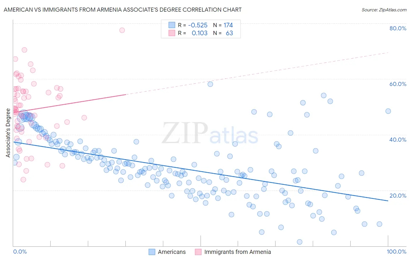 American vs Immigrants from Armenia Associate's Degree