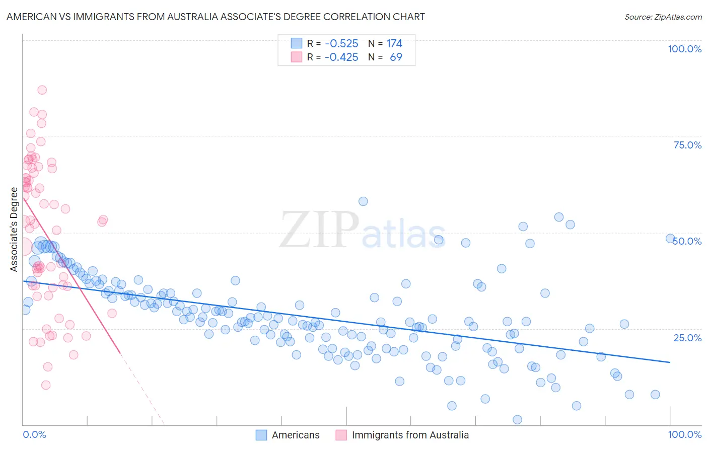 American vs Immigrants from Australia Associate's Degree