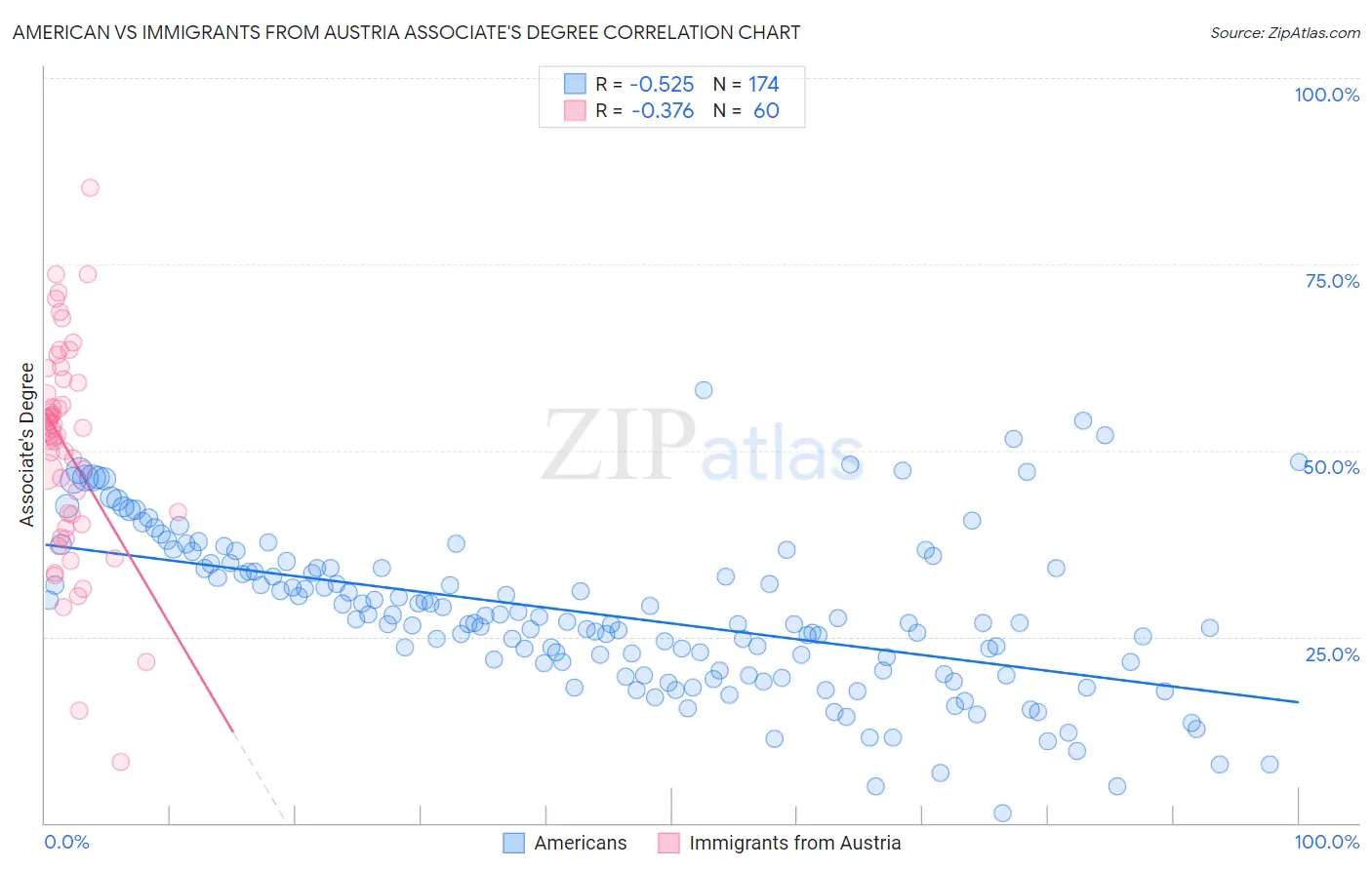 American vs Immigrants from Austria Associate's Degree