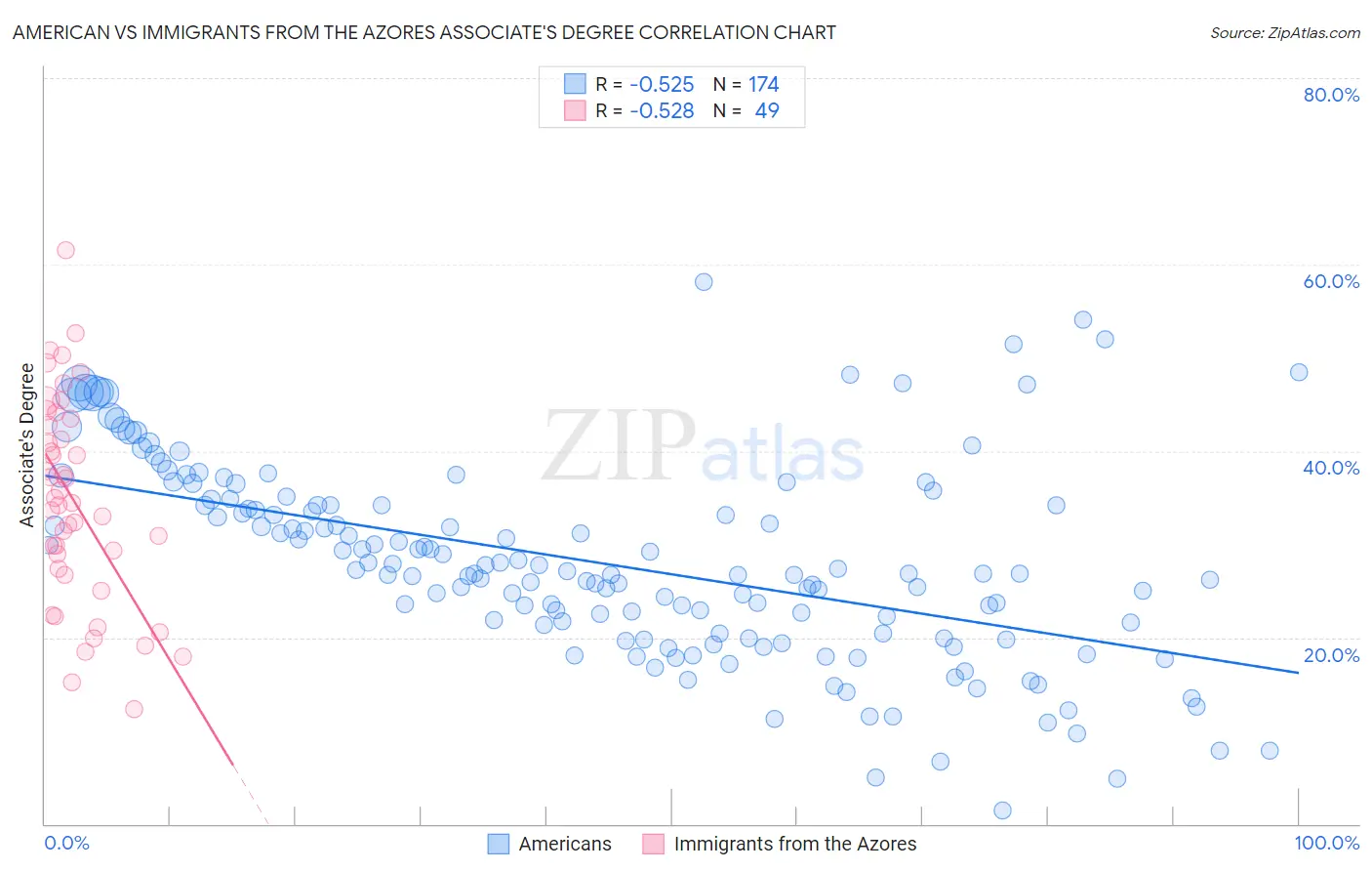 American vs Immigrants from the Azores Associate's Degree