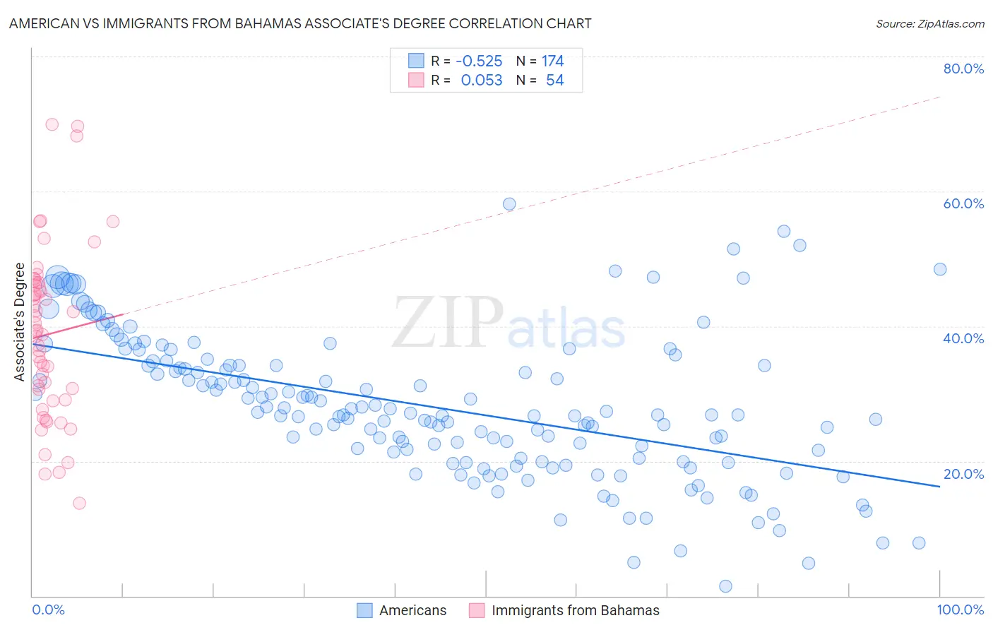 American vs Immigrants from Bahamas Associate's Degree
