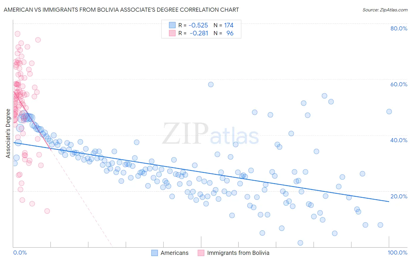 American vs Immigrants from Bolivia Associate's Degree