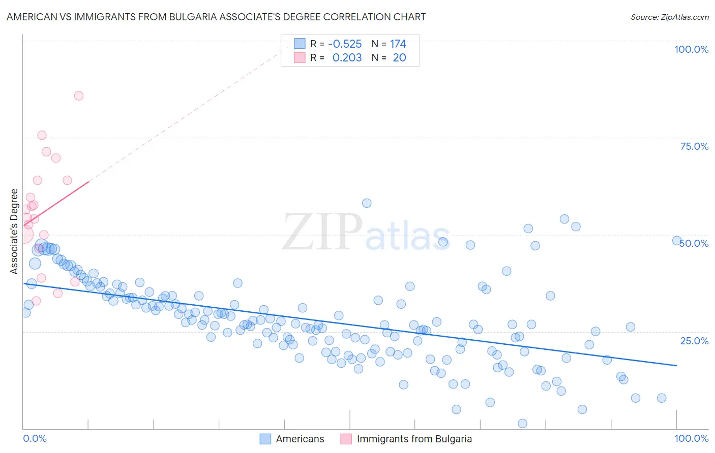 American vs Immigrants from Bulgaria Associate's Degree