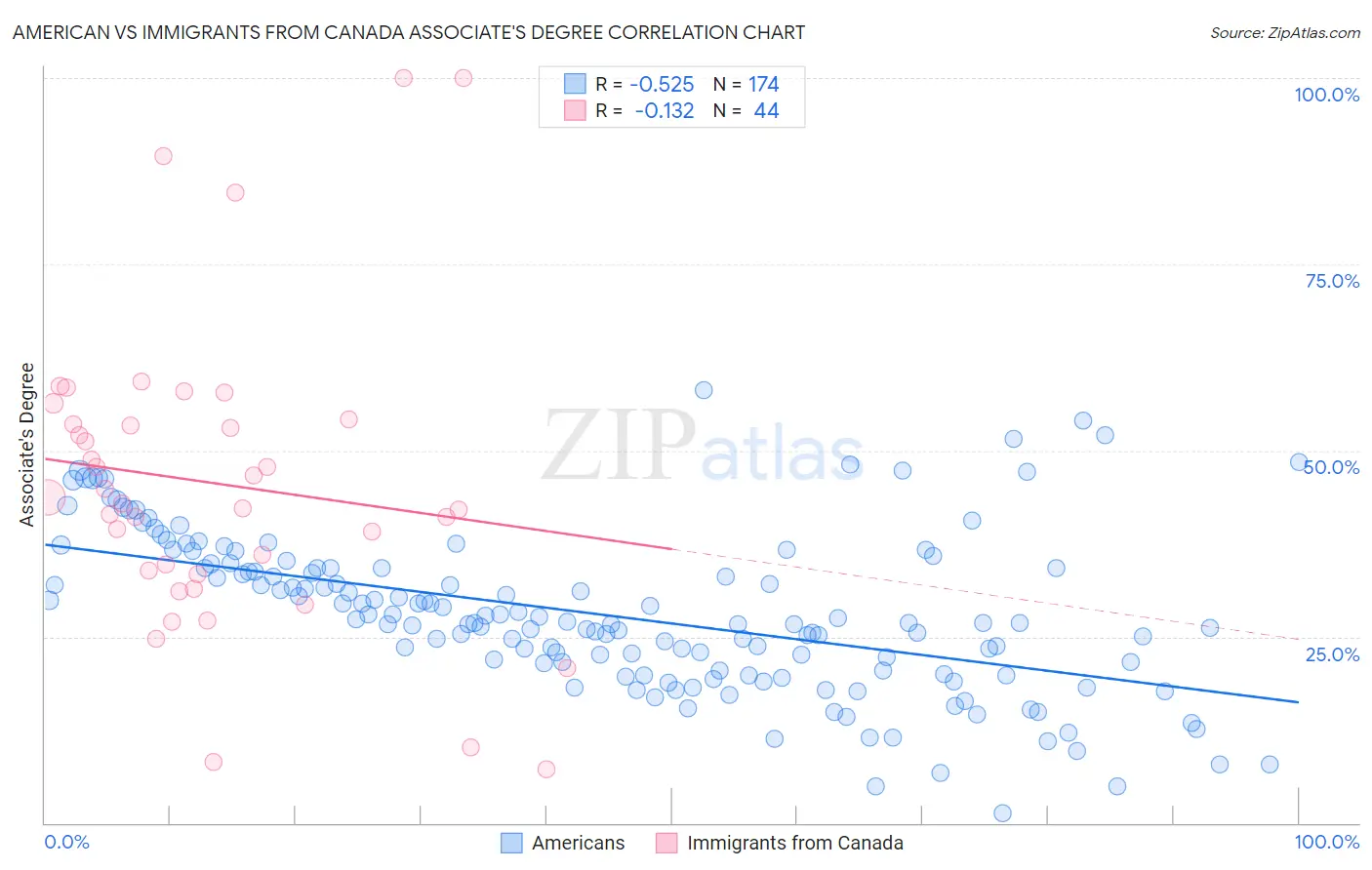 American vs Immigrants from Canada Associate's Degree