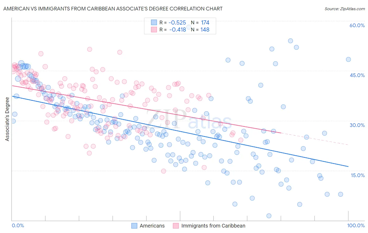 American vs Immigrants from Caribbean Associate's Degree