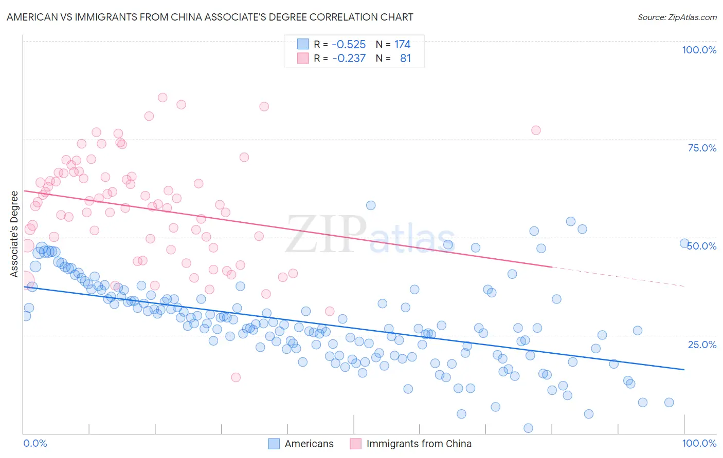 American vs Immigrants from China Associate's Degree