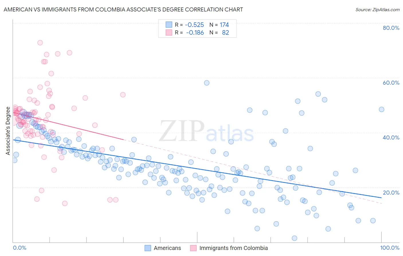American vs Immigrants from Colombia Associate's Degree