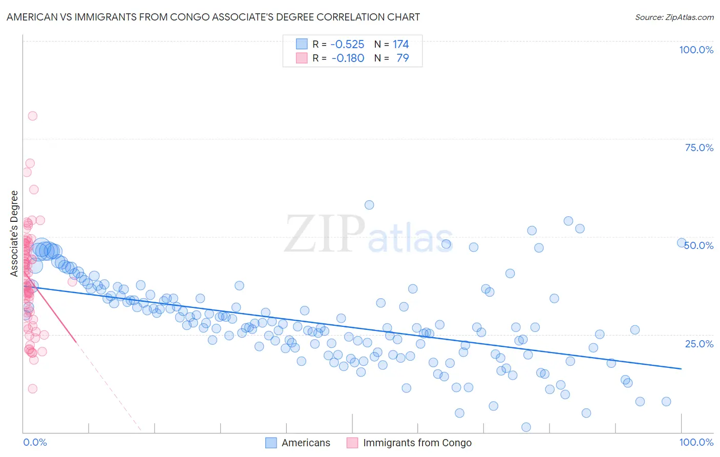 American vs Immigrants from Congo Associate's Degree