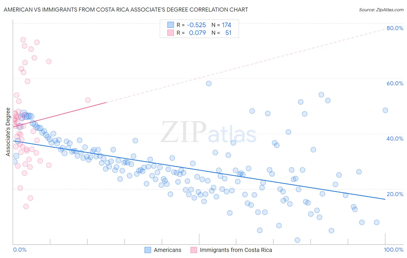 American vs Immigrants from Costa Rica Associate's Degree