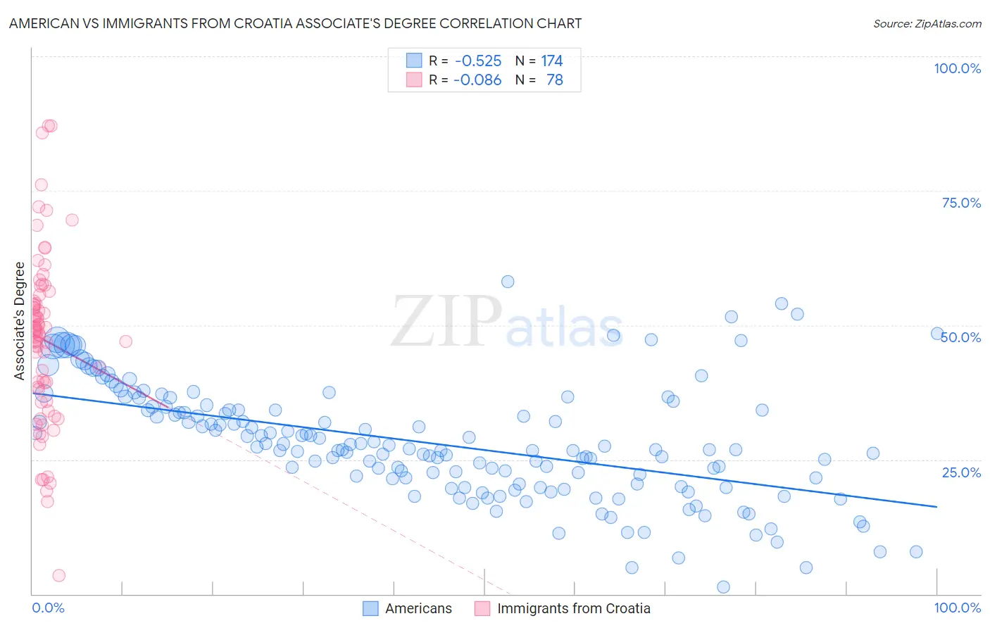 American vs Immigrants from Croatia Associate's Degree