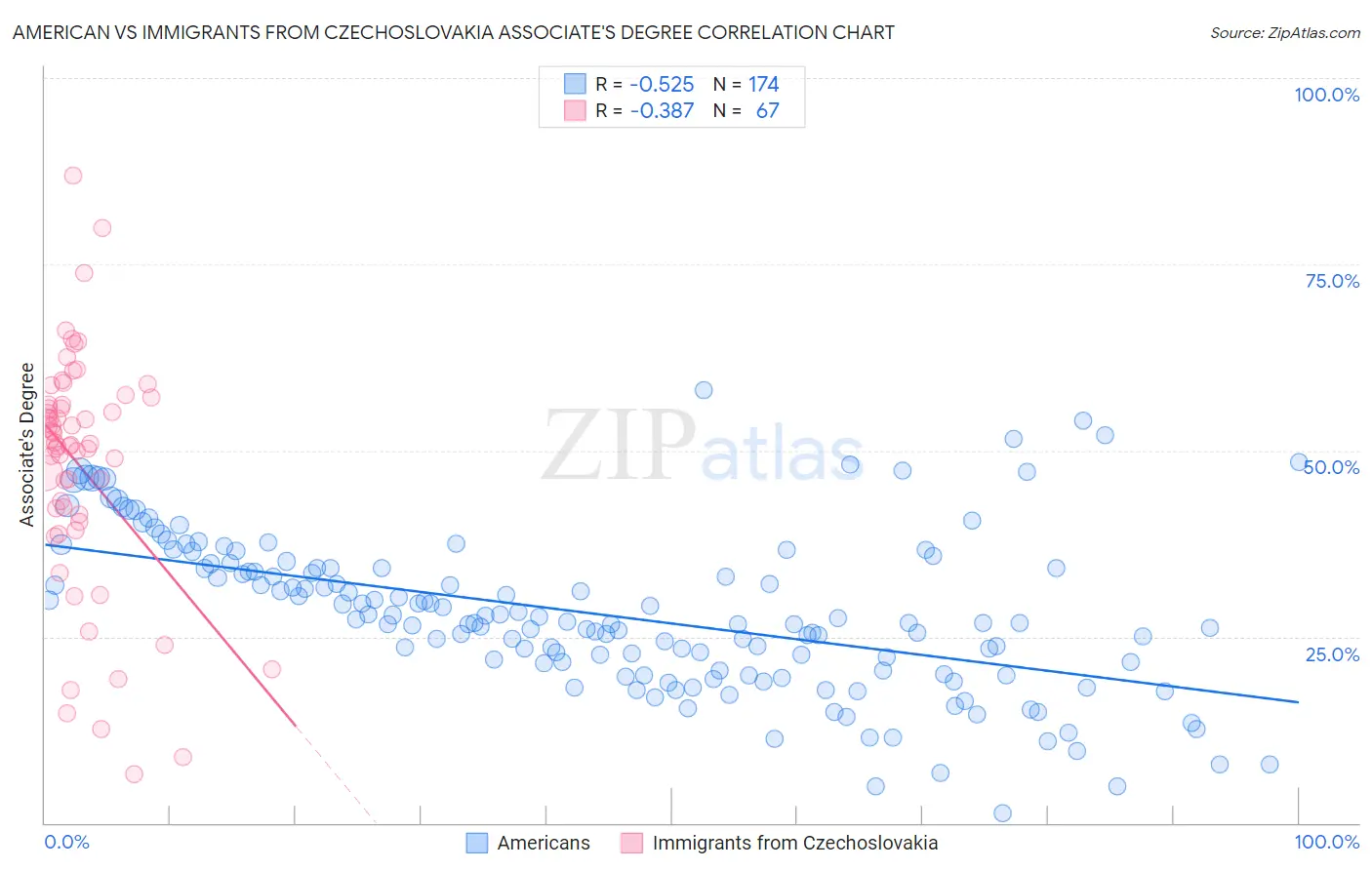 American vs Immigrants from Czechoslovakia Associate's Degree