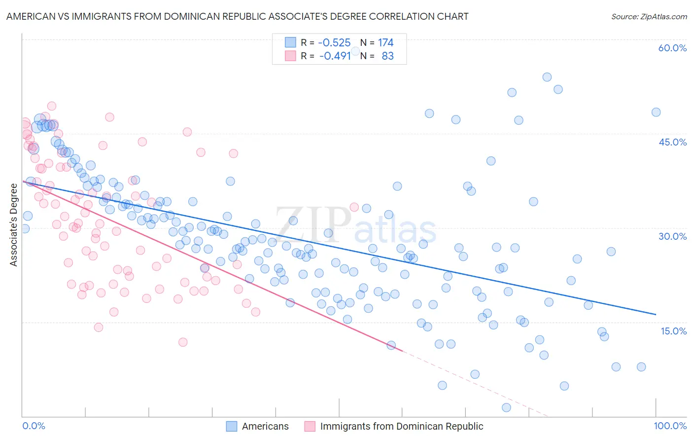 American vs Immigrants from Dominican Republic Associate's Degree