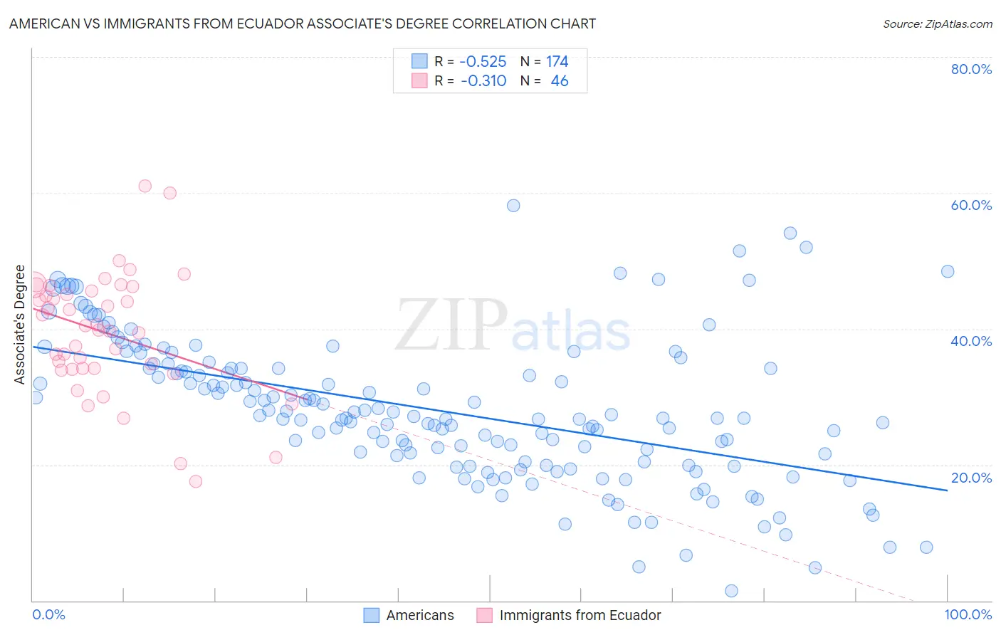 American vs Immigrants from Ecuador Associate's Degree