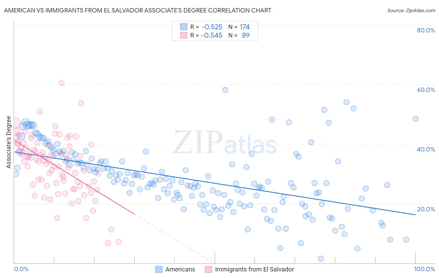 American vs Immigrants from El Salvador Associate's Degree