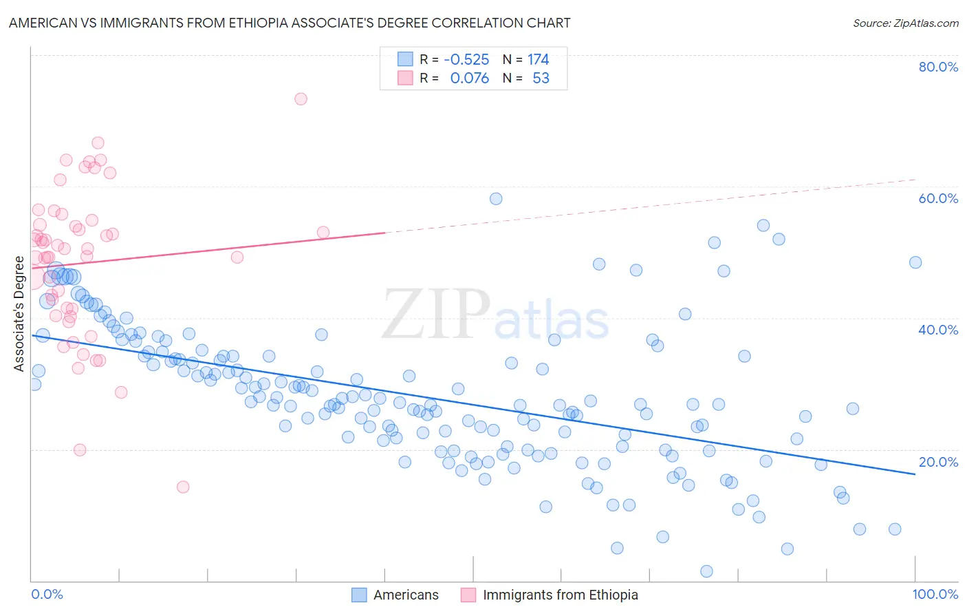 American vs Immigrants from Ethiopia Associate's Degree