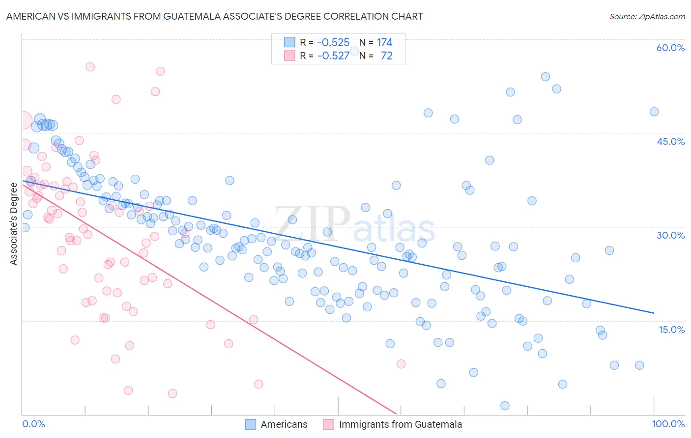 American vs Immigrants from Guatemala Associate's Degree