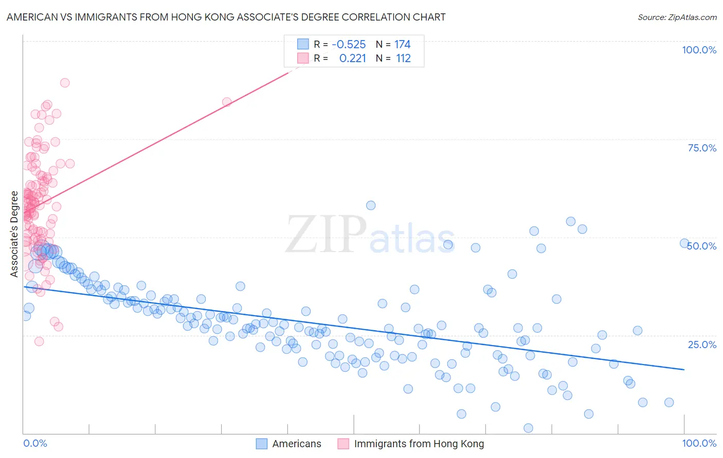 American vs Immigrants from Hong Kong Associate's Degree