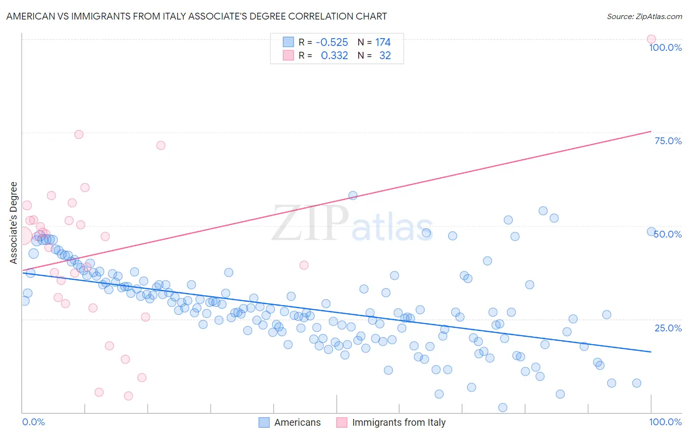 American vs Immigrants from Italy Associate's Degree