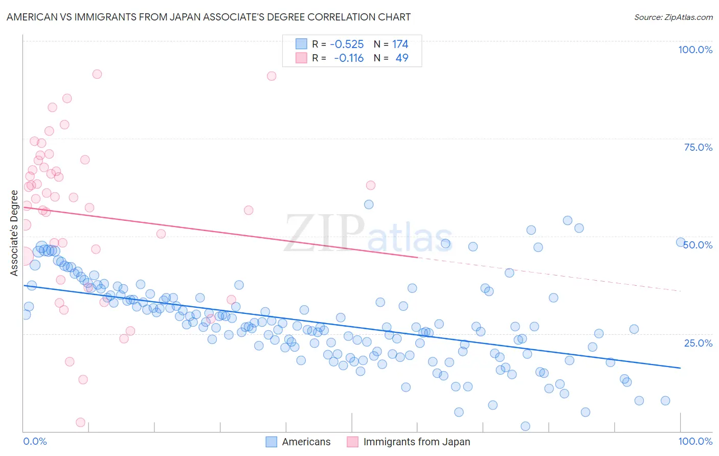 American vs Immigrants from Japan Associate's Degree