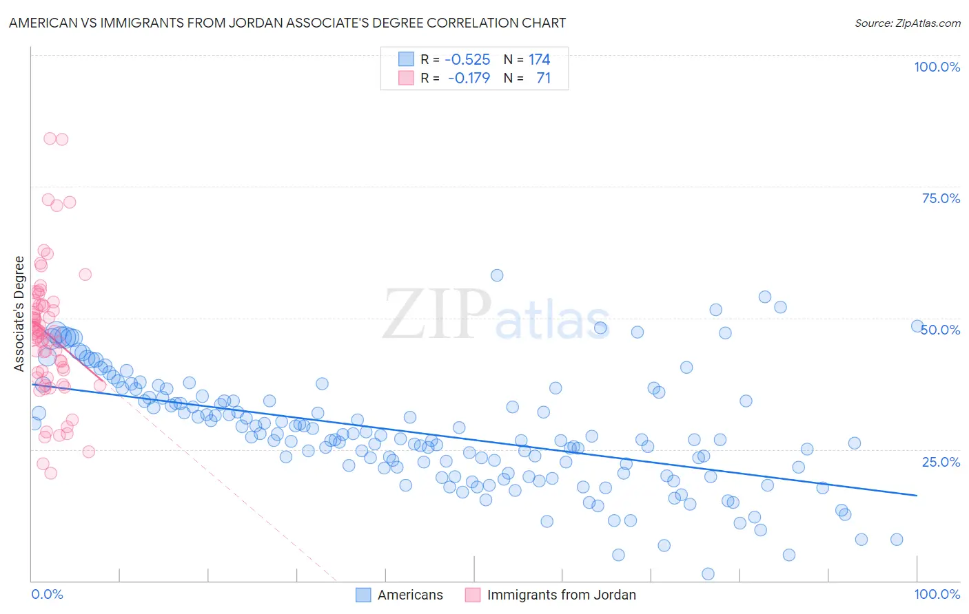 American vs Immigrants from Jordan Associate's Degree