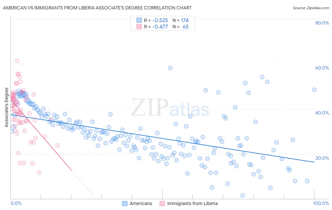 American vs Immigrants from Liberia Associate's Degree