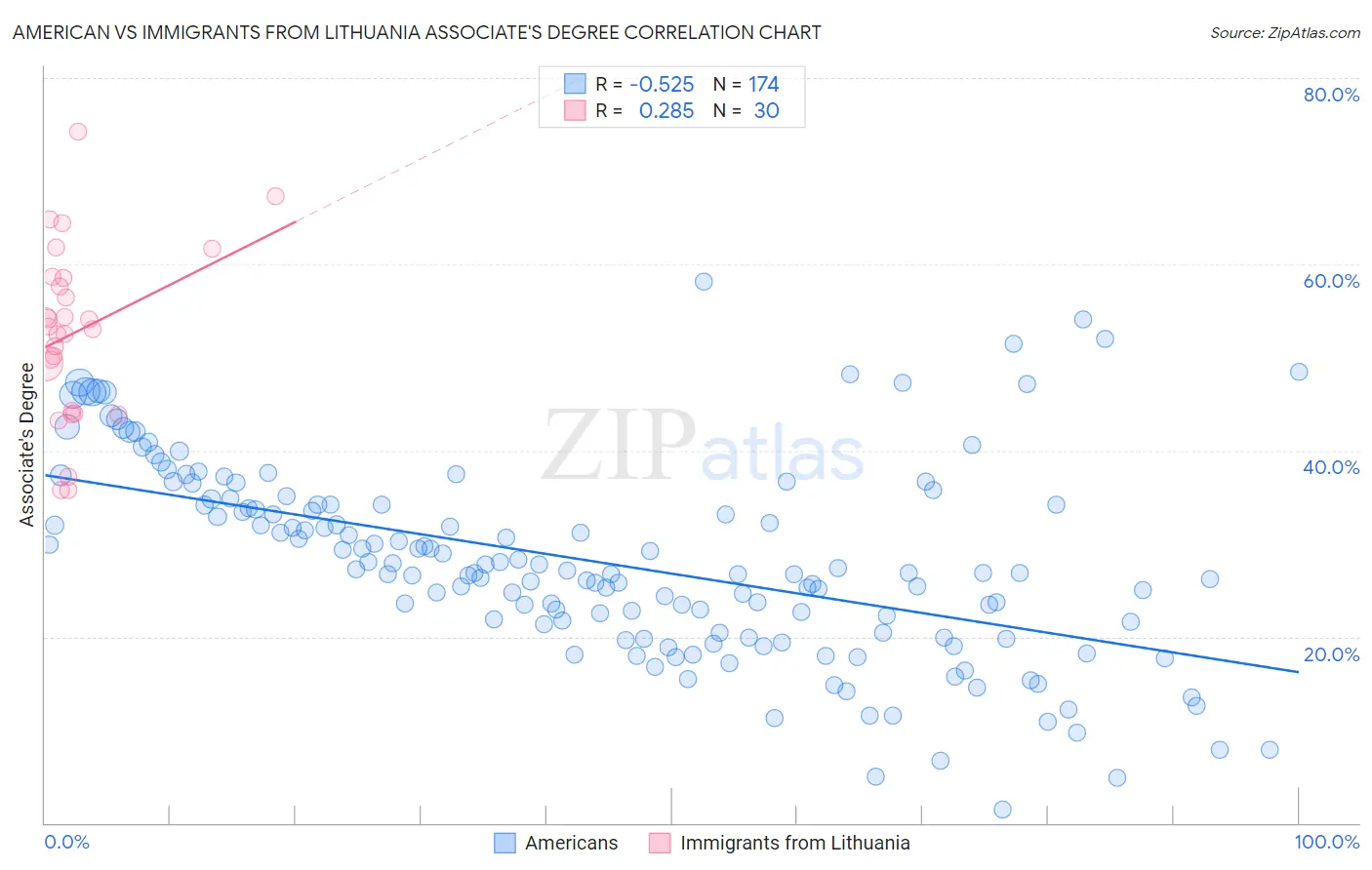 American vs Immigrants from Lithuania Associate's Degree