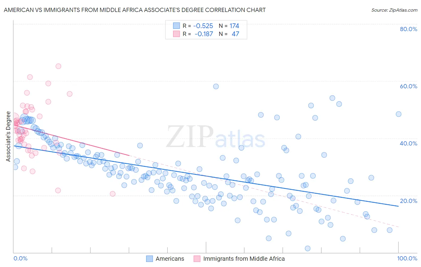 American vs Immigrants from Middle Africa Associate's Degree