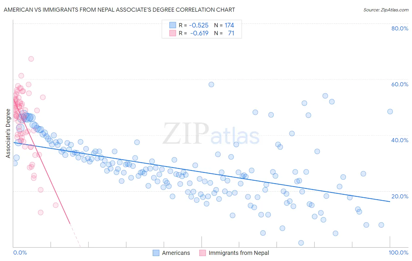 American vs Immigrants from Nepal Associate's Degree