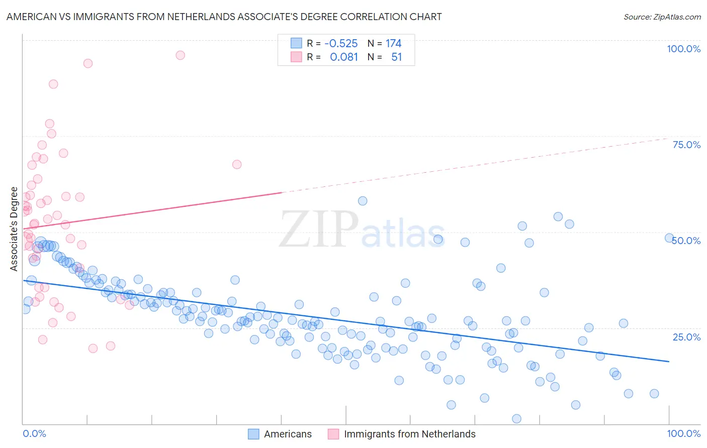 American vs Immigrants from Netherlands Associate's Degree