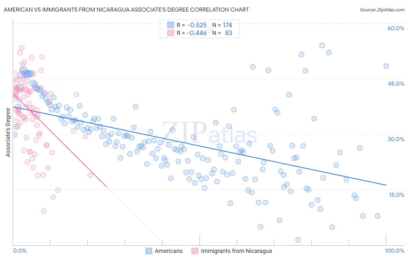 American vs Immigrants from Nicaragua Associate's Degree