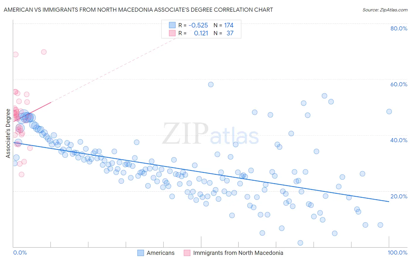 American vs Immigrants from North Macedonia Associate's Degree