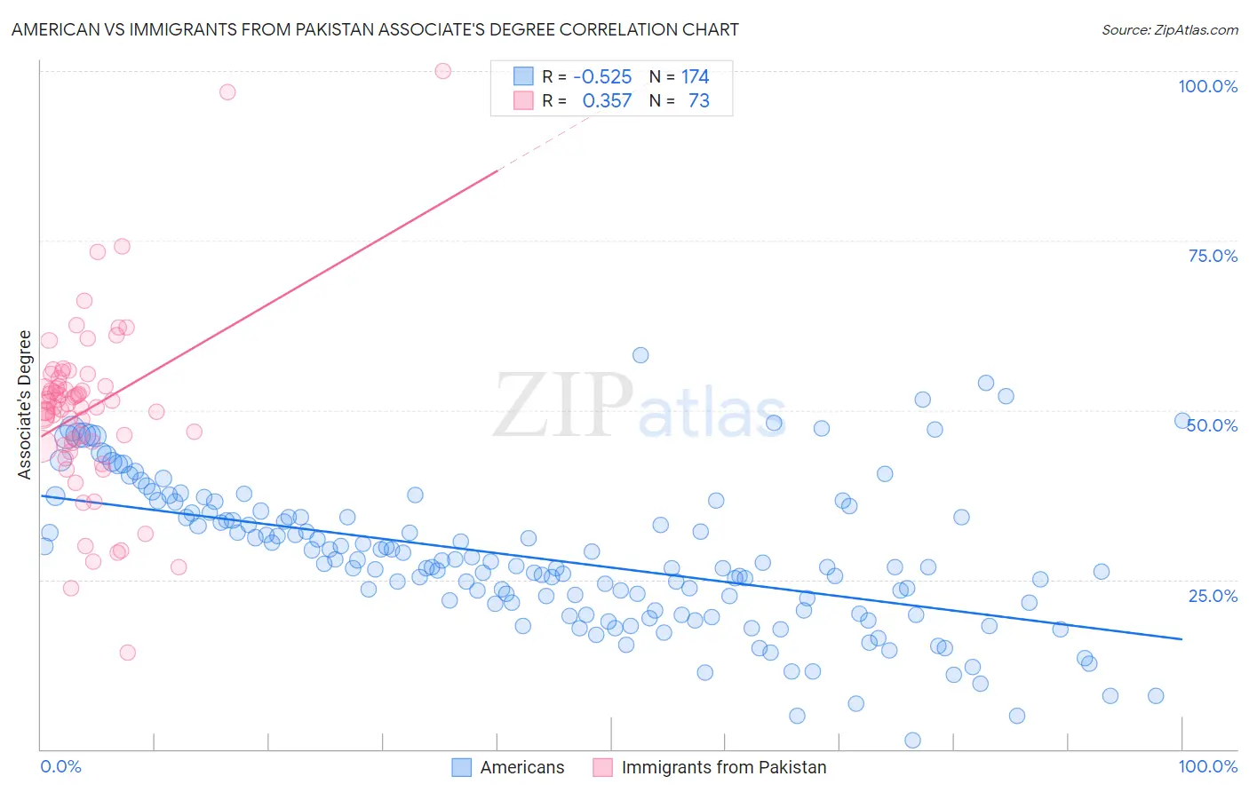 American vs Immigrants from Pakistan Associate's Degree