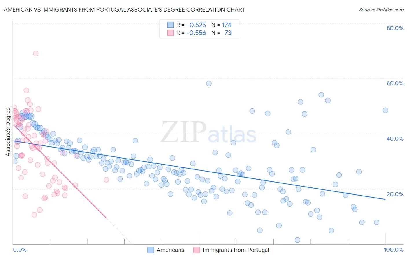 American vs Immigrants from Portugal Associate's Degree