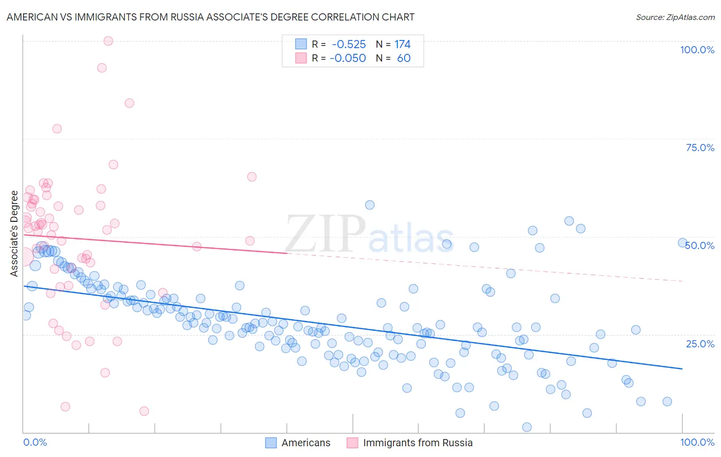American vs Immigrants from Russia Associate's Degree