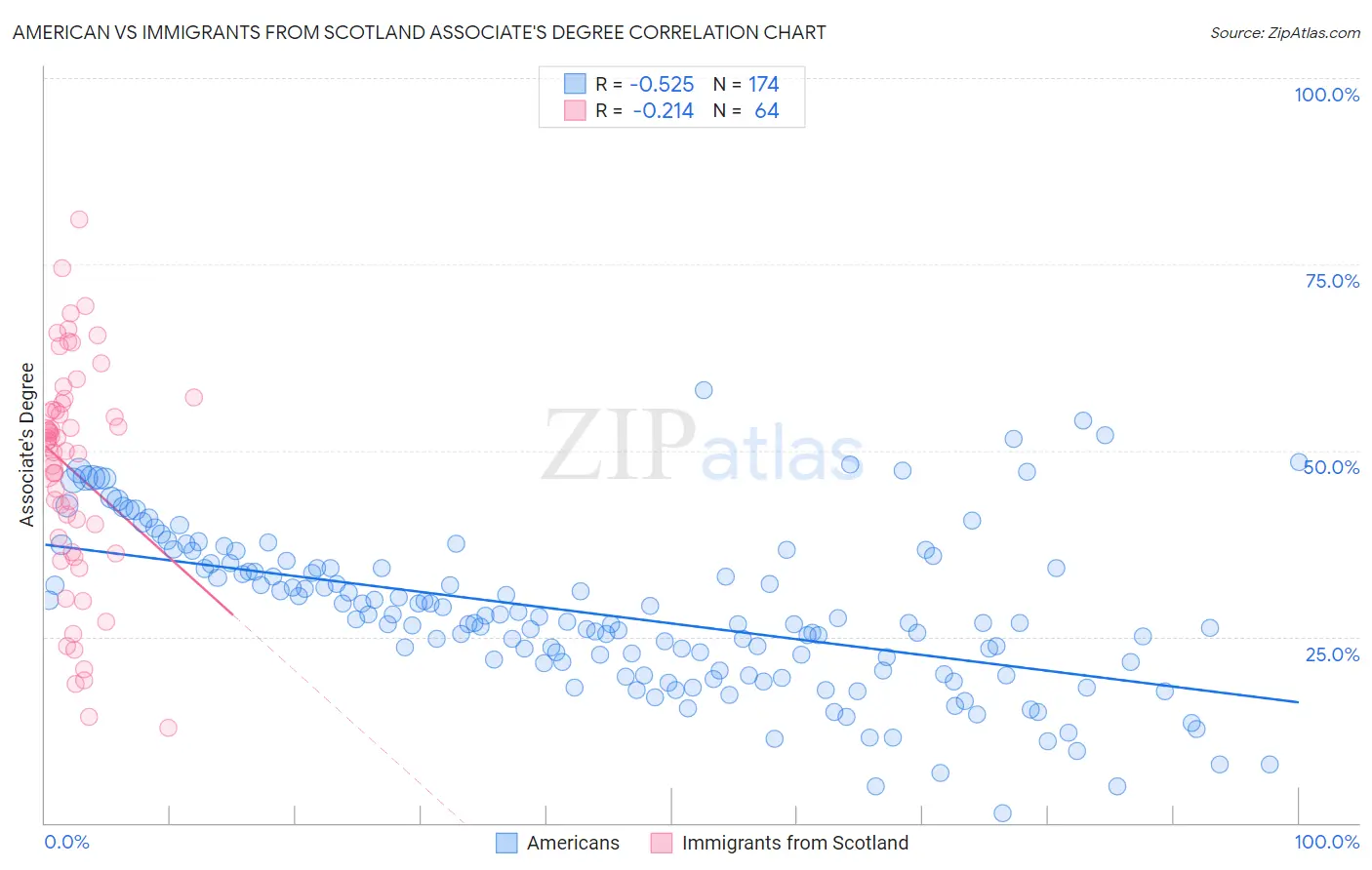 American vs Immigrants from Scotland Associate's Degree