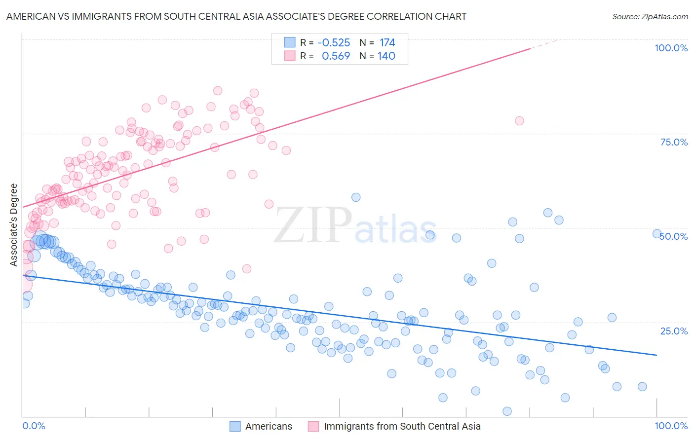 American vs Immigrants from South Central Asia Associate's Degree