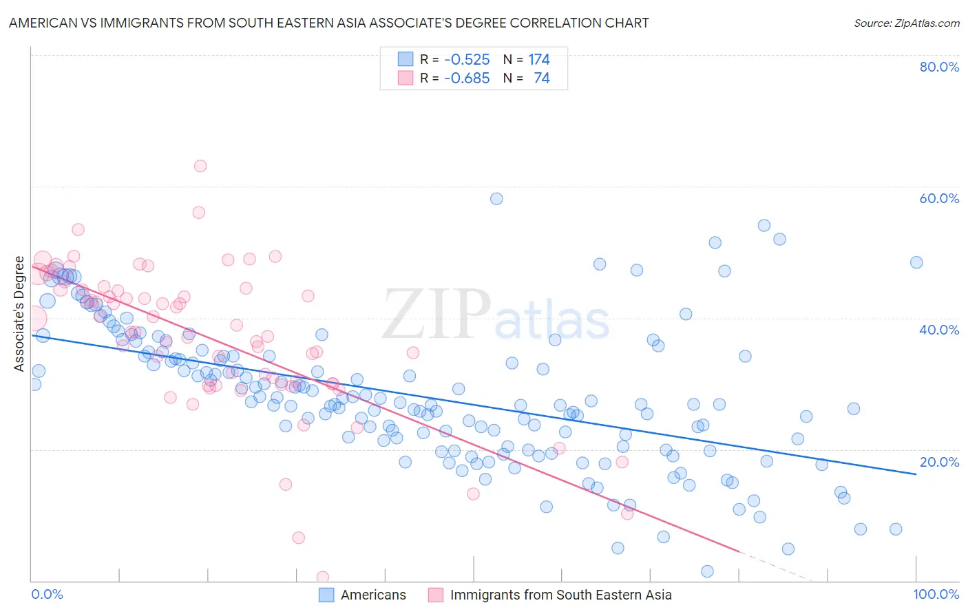American vs Immigrants from South Eastern Asia Associate's Degree