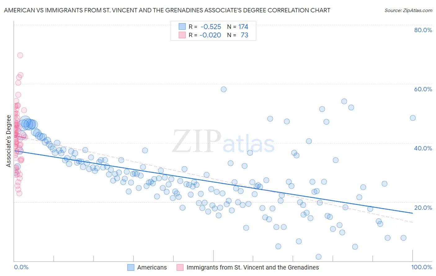American vs Immigrants from St. Vincent and the Grenadines Associate's Degree