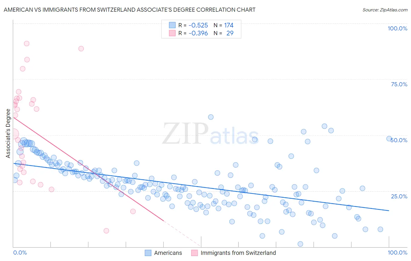 American vs Immigrants from Switzerland Associate's Degree