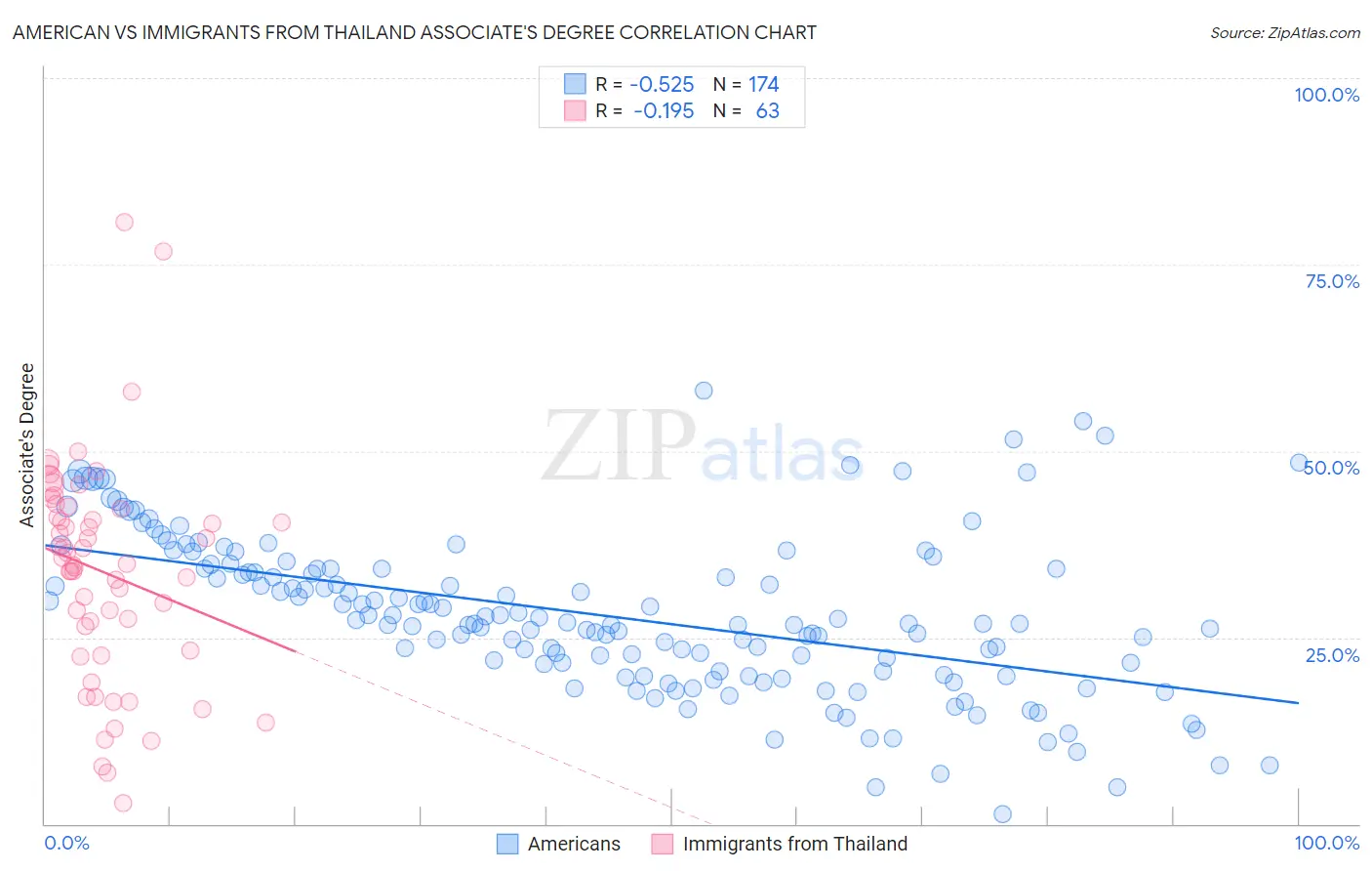 American vs Immigrants from Thailand Associate's Degree