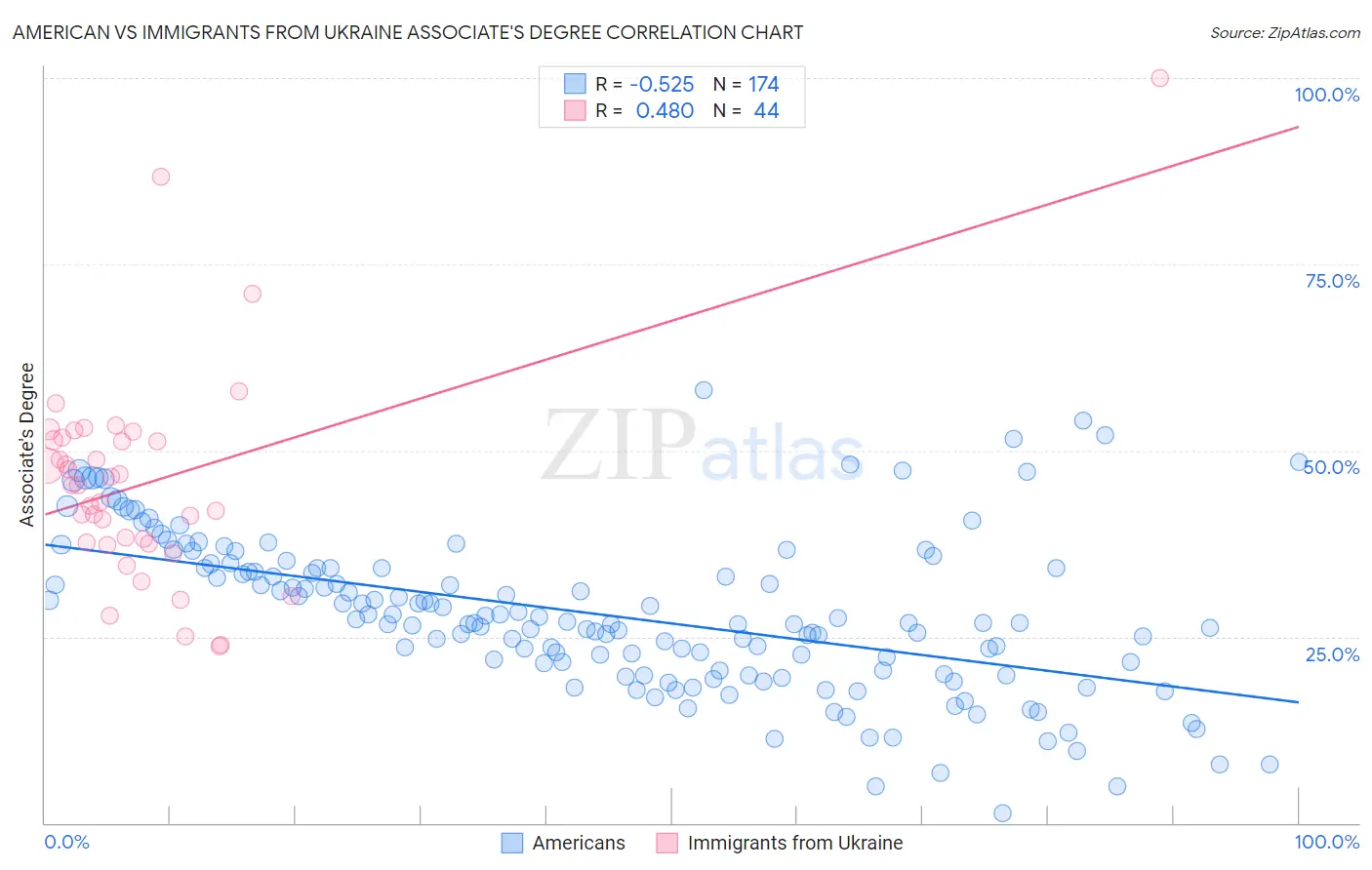 American vs Immigrants from Ukraine Associate's Degree