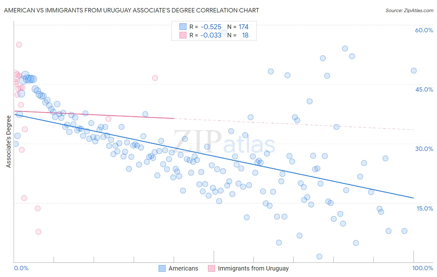 American vs Immigrants from Uruguay Associate's Degree
