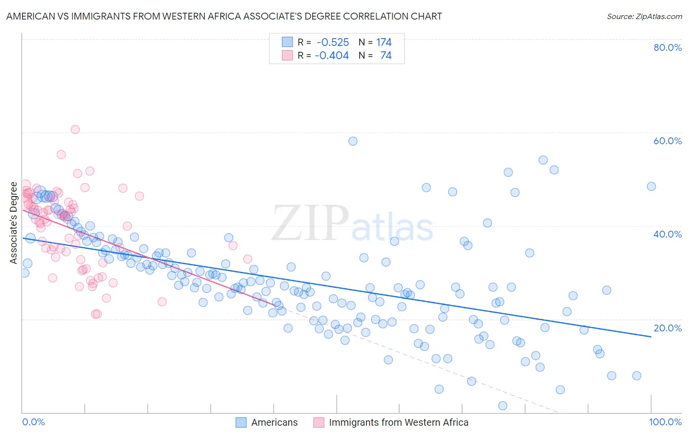 American vs Immigrants from Western Africa Associate's Degree