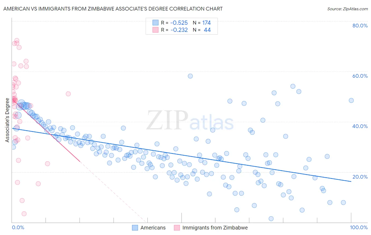 American vs Immigrants from Zimbabwe Associate's Degree