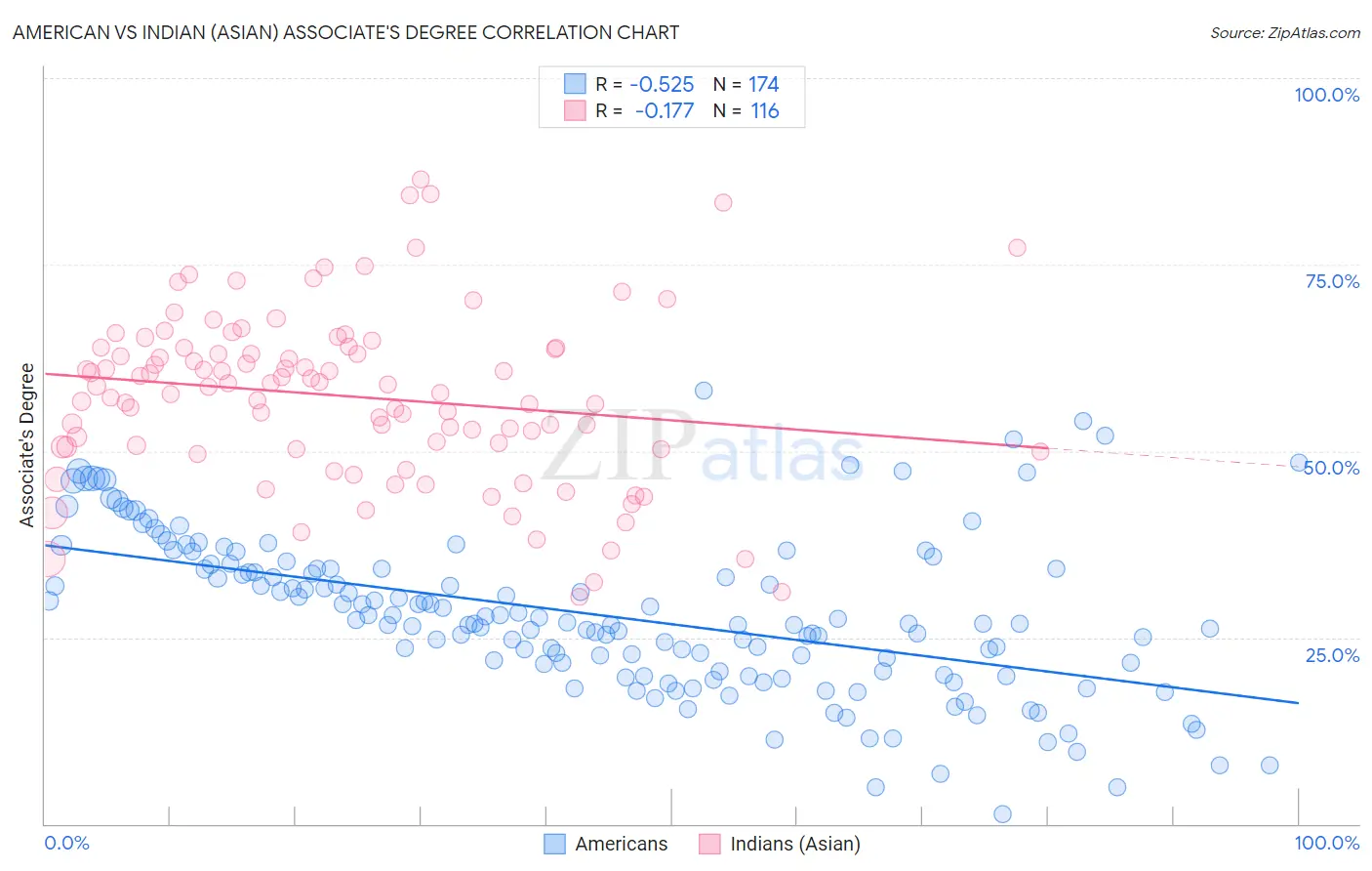 American vs Indian (Asian) Associate's Degree