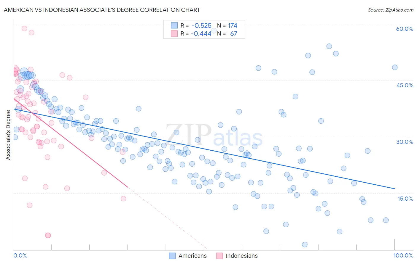 American vs Indonesian Associate's Degree