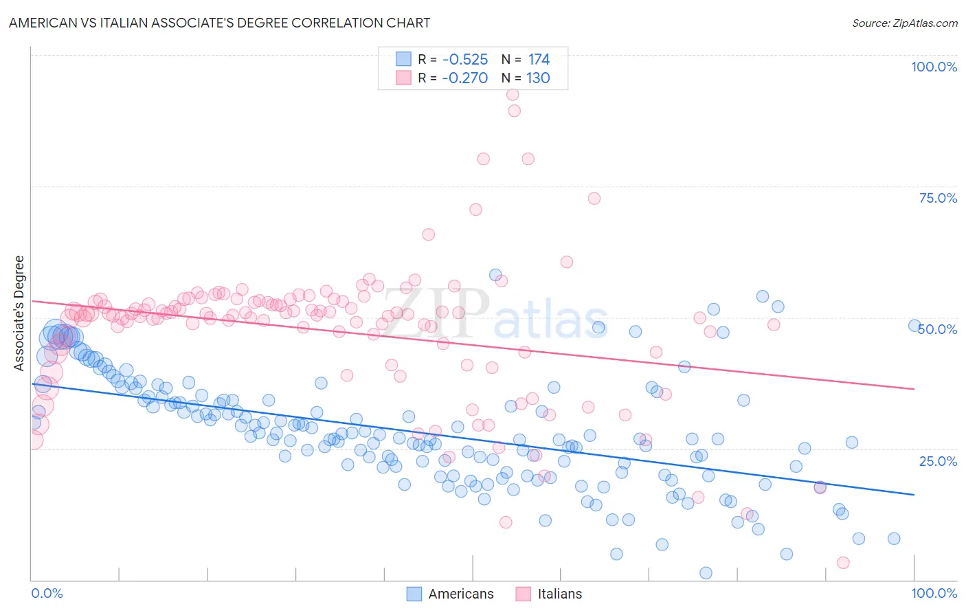 American vs Italian Associate's Degree