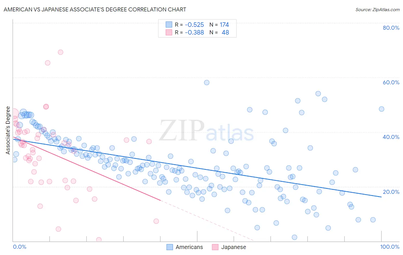 American vs Japanese Associate's Degree