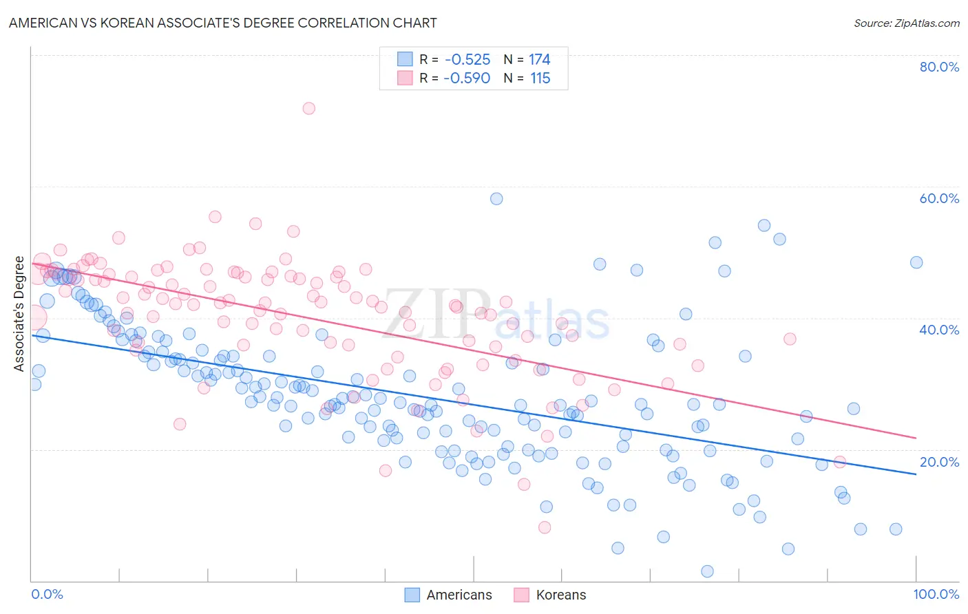 American vs Korean Associate's Degree