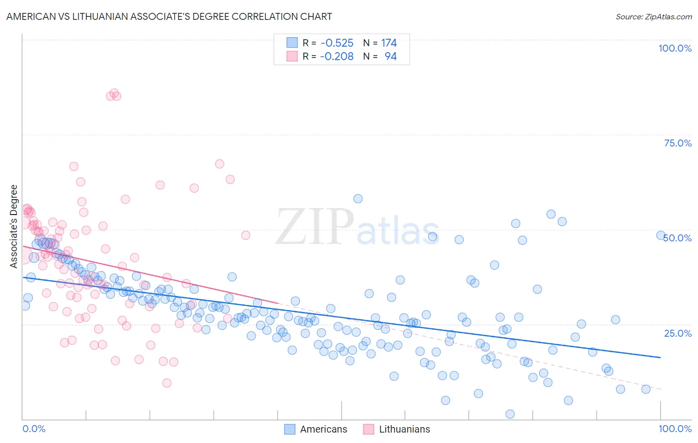 American vs Lithuanian Associate's Degree